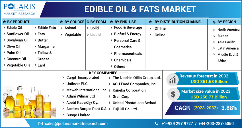 Edible Oil & Fats Market